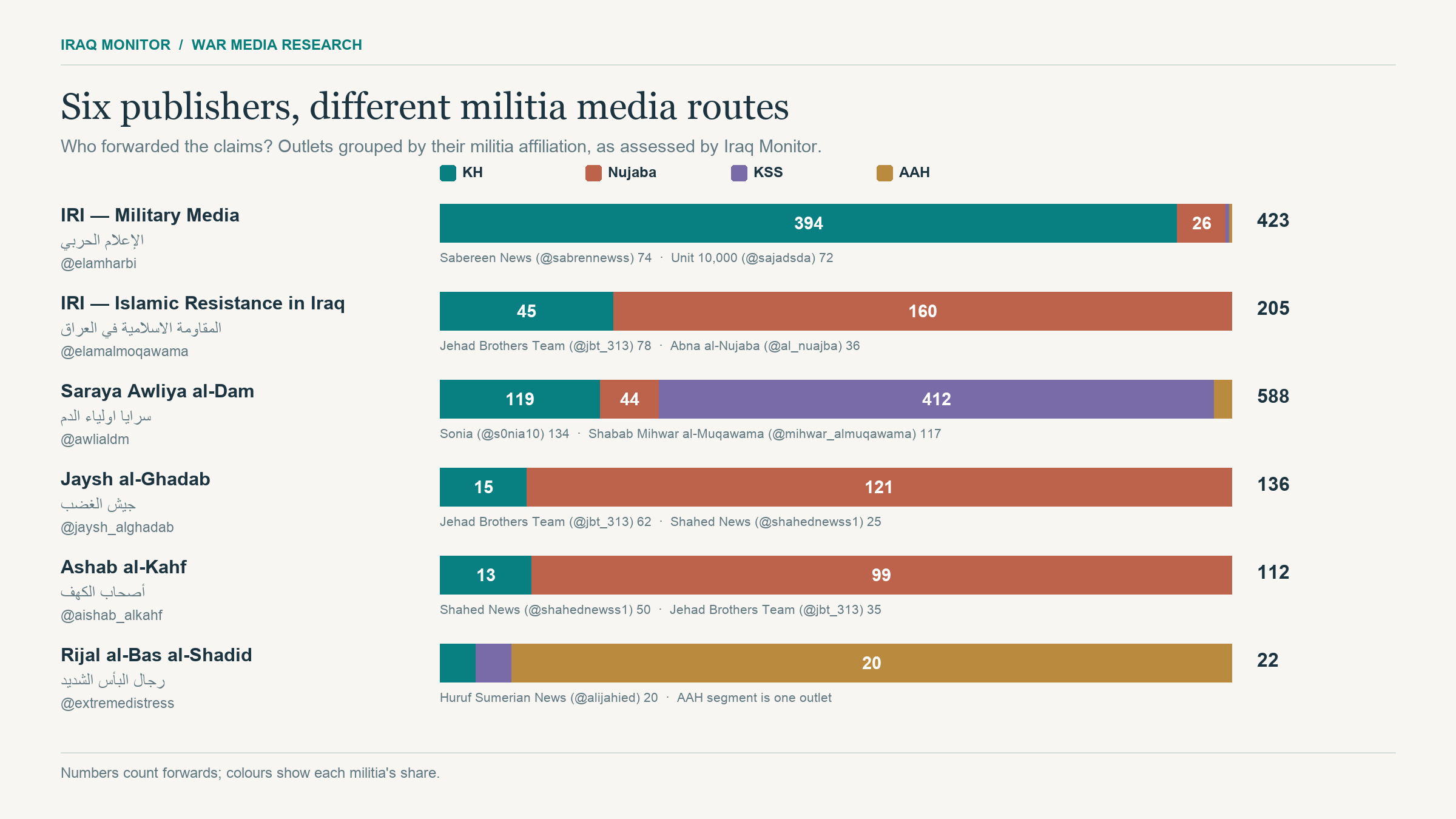 Six publishers, different militia media routes