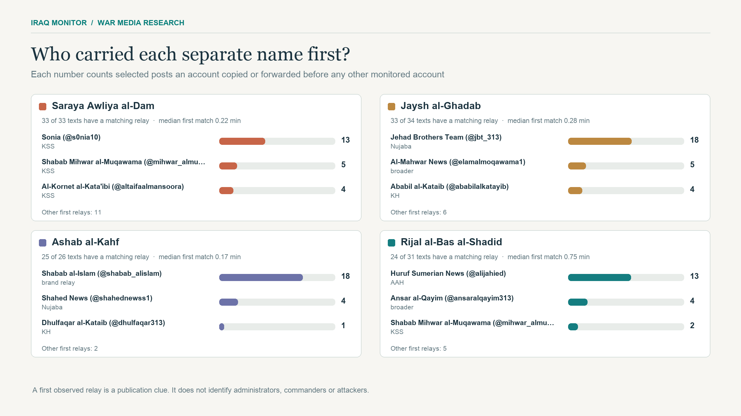 Who carried each separate name first?