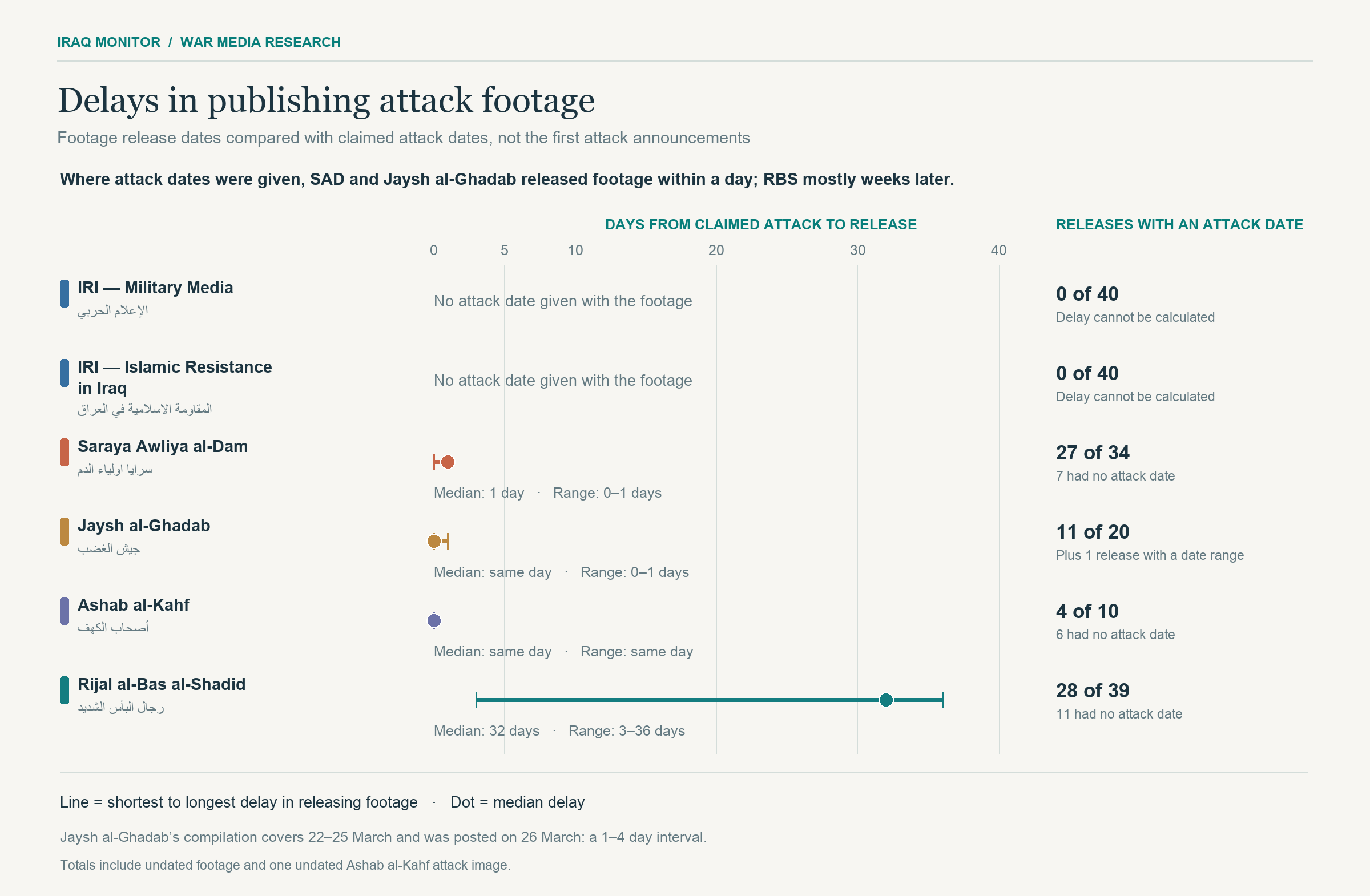Delays in publishing attack footage