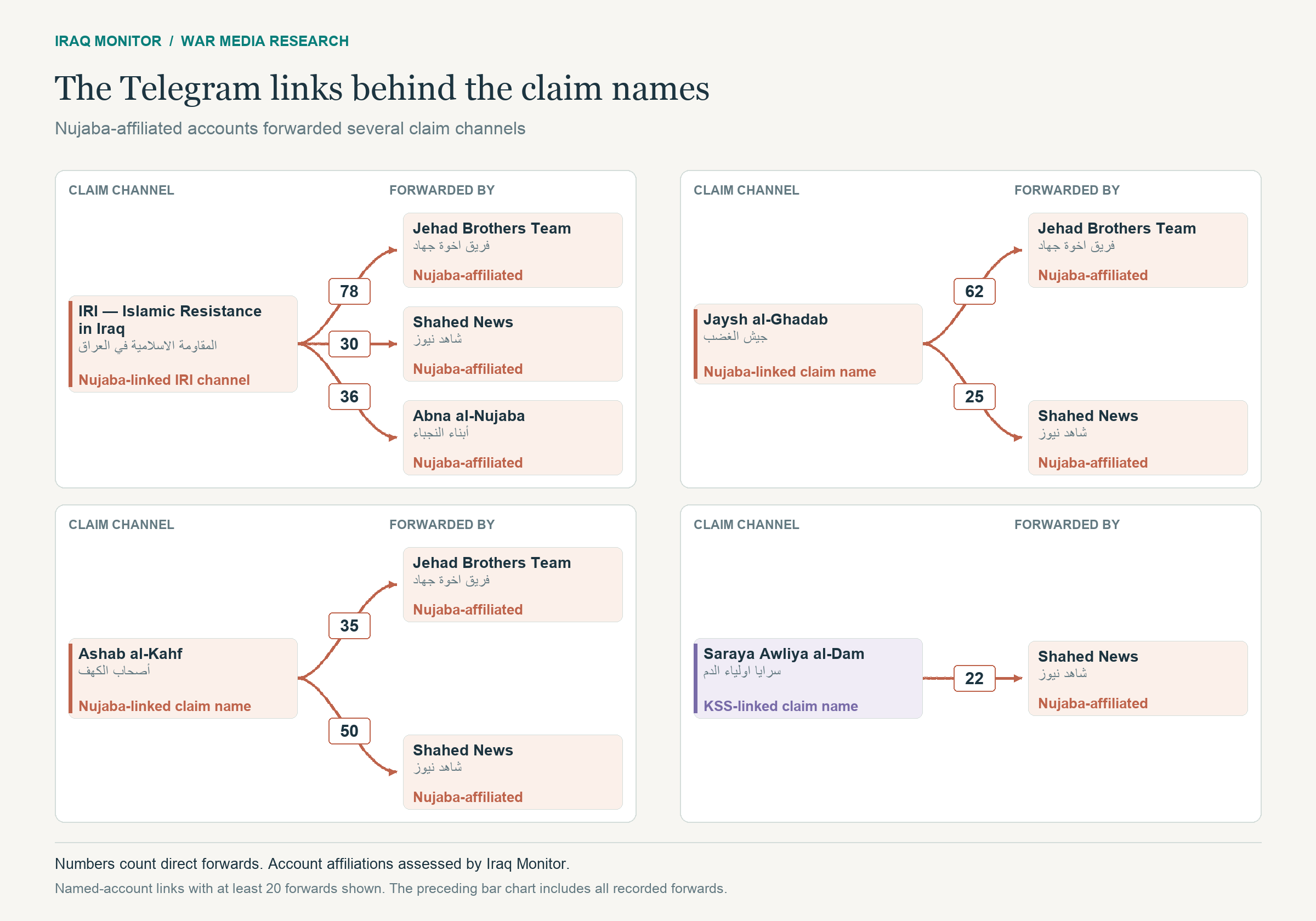 The Telegram links behind the claim names: Nujaba